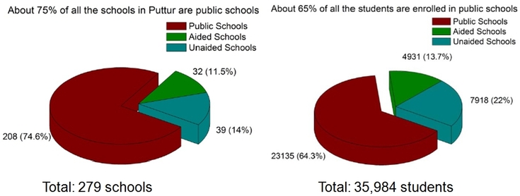 Puttur School statistics
