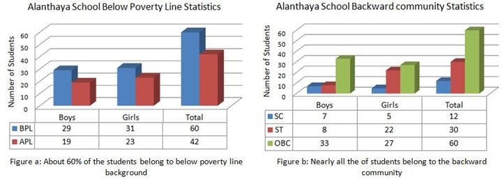Alanthaya School Statistics